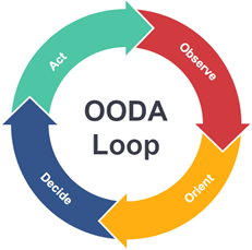 OODA, WOOP – Learning, Decision Making and Coaching